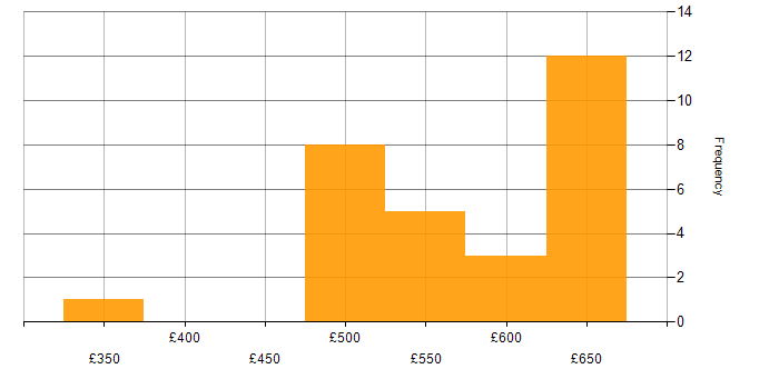 Daily rate histogram for BPSS Clearance in the North of England