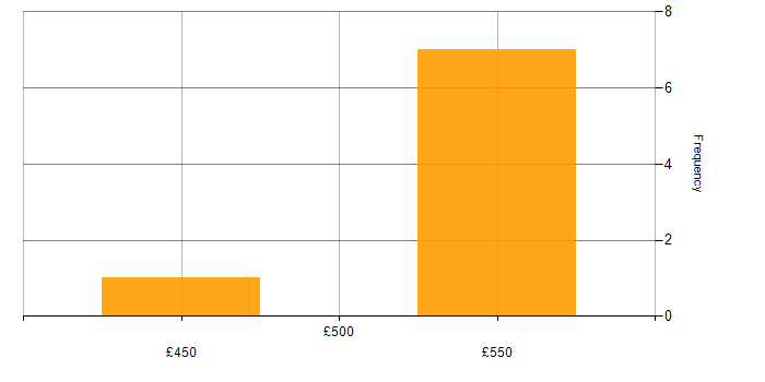 Daily rate histogram for BPSS Clearance in Portsmouth