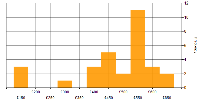 Daily rate histogram for BPSS Clearance in the South East