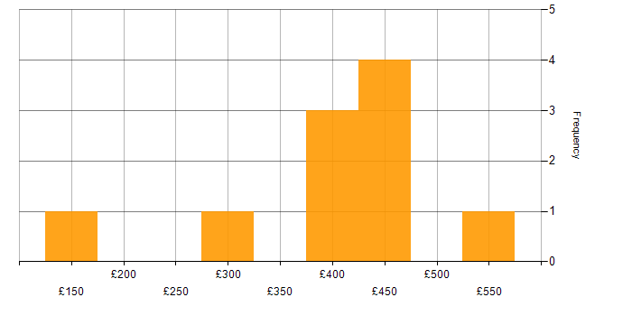Daily rate histogram for BPSS Clearance in the Thames Valley