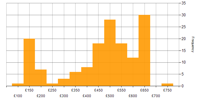 Daily rate histogram for BPSS Clearance in the UK excluding London