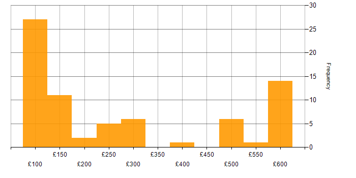 Daily rate histogram for Break/Fix in England