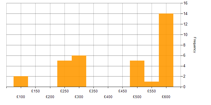 Daily rate histogram for Break/Fix in the Thames Valley
