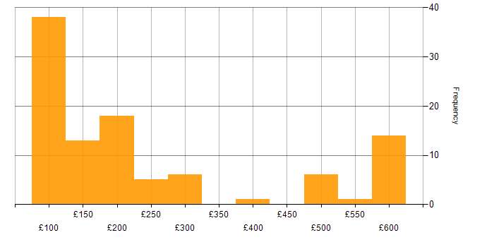 Daily rate histogram for Break/Fix in the UK