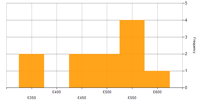 Daily rate histogram for Brio in West Yorkshire