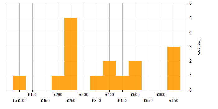 Daily rate histogram for Broadband in England