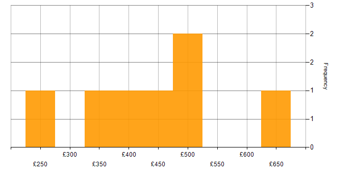 Daily rate histogram for Broadband in the Thames Valley