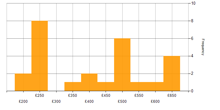 Daily rate histogram for Broadband in the UK