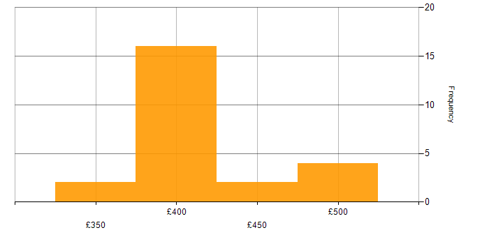Daily rate histogram for Broadcom in South Yorkshire