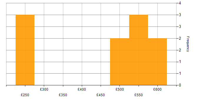 Daily rate histogram for Brocade in the East Midlands
