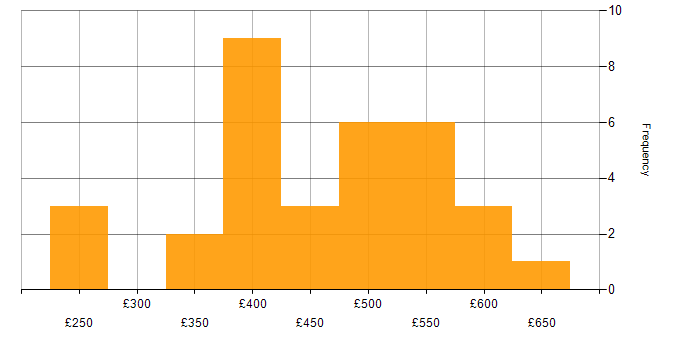 Daily rate histogram for Brocade in England