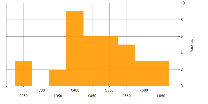 Daily rate histogram for Brocade in the UK