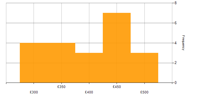 Daily rate histogram for BrowserStack in England