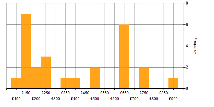 Daily rate histogram for BT in England