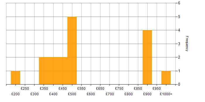 Daily rate histogram for Budget Control in England