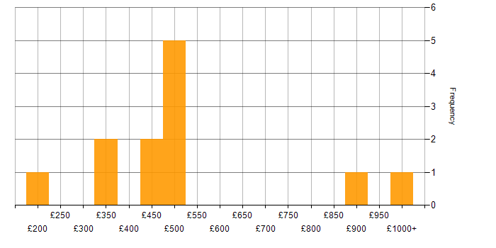 Daily rate histogram for Budget Control in London