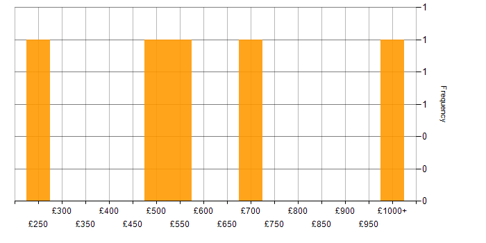 Daily rate histogram for Budget Management in Birmingham