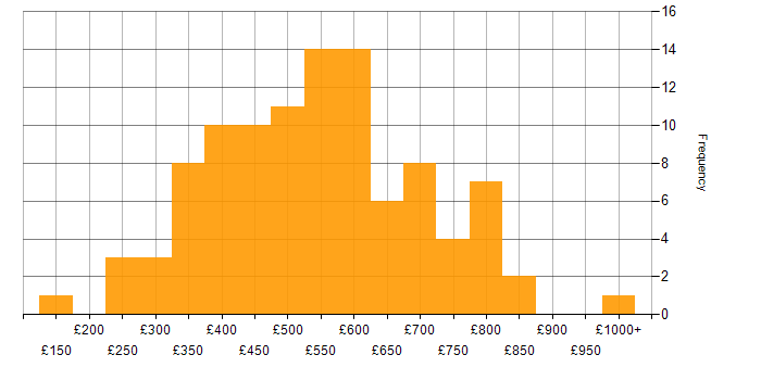 Daily rate histogram for Budget Management in London