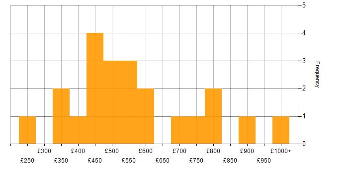 Daily rate histogram for Budget Management in the Midlands