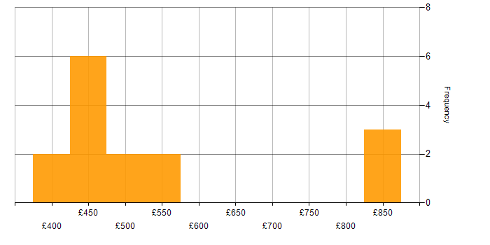 Daily rate histogram for Budget Management in the North West