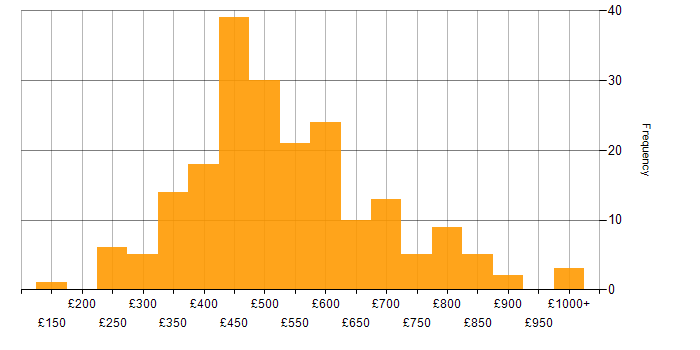 Daily rate histogram for Budget Management in the UK