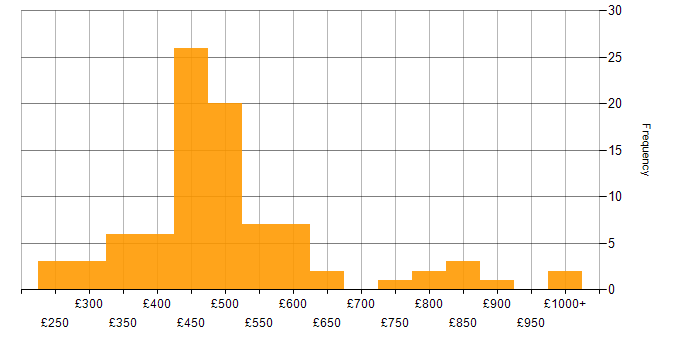 Daily rate histogram for Budget Management in the UK excluding London