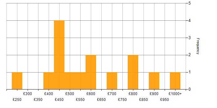 Daily rate histogram for Budget Management in the West Midlands