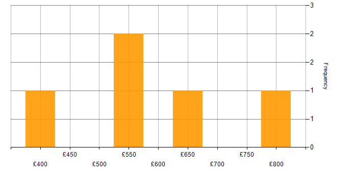 Daily rate histogram for Budgeting in the City of London