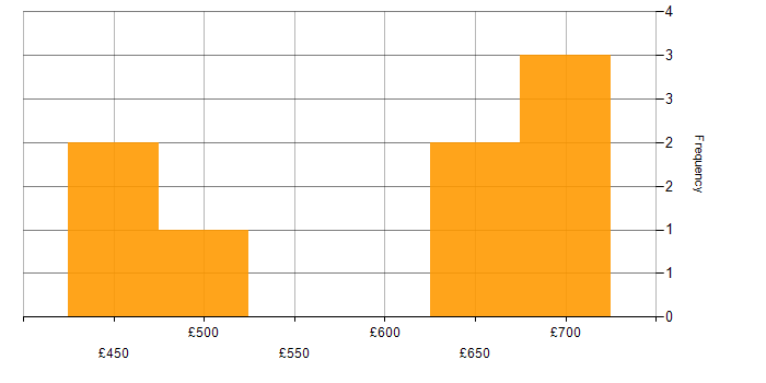 Daily rate histogram for Budgeting in the North West