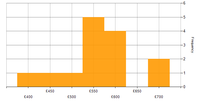 Daily rate histogram for Budgeting and Forecasting in London