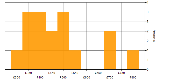 Daily rate histogram for Budgeting and Resource Allocation in the UK