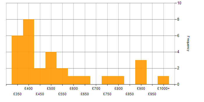Daily rate histogram for Build Automation in England