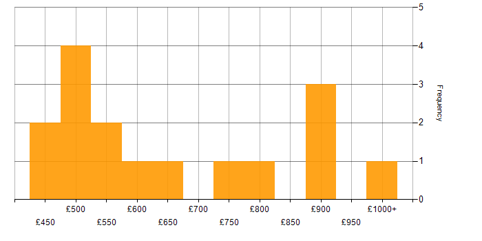 Daily rate histogram for Build Automation in London