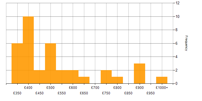 Daily rate histogram for Build Automation in the UK