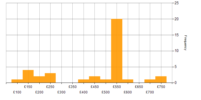 Daily rate histogram for Build Engineer in the UK