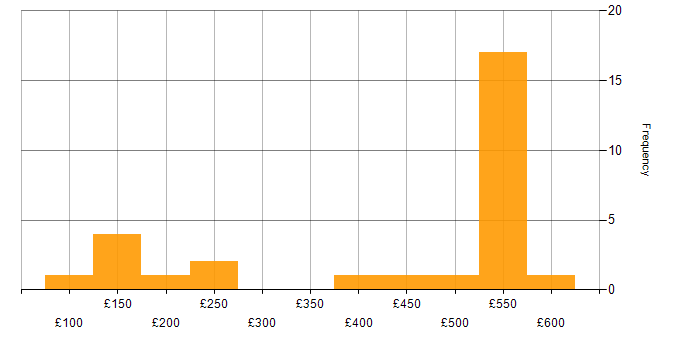 Daily rate histogram for Build Engineer in the UK excluding London