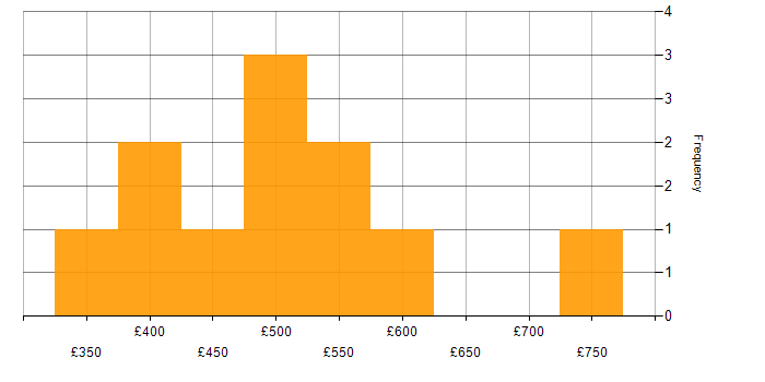 Daily rate histogram for Burndown Charts in England