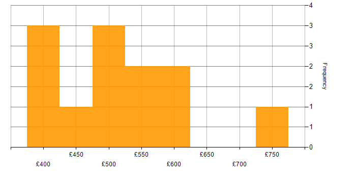 Daily rate histogram for Burndown Charts in the UK