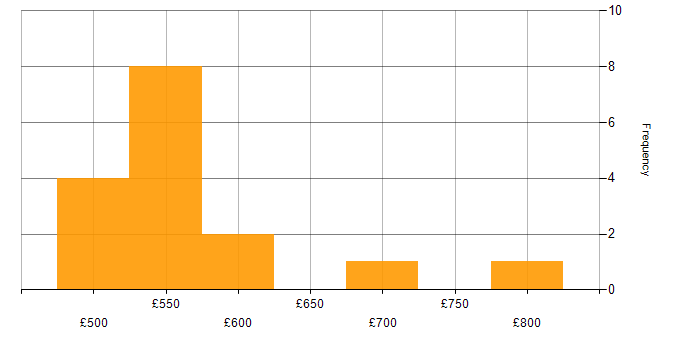 Daily rate histogram for Burp Suite in England