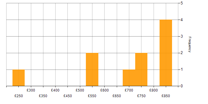 Daily rate histogram for Business Agility in the UK