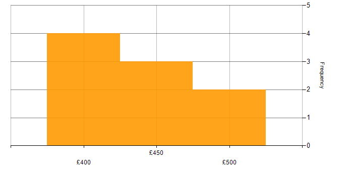 Daily rate histogram for Business Analysis in Birmingham