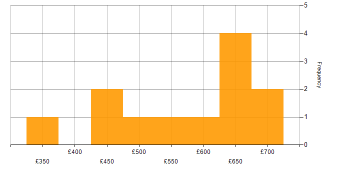 Daily rate histogram for Business Analysis in Bristol