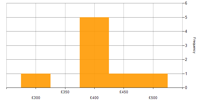 Daily rate histogram for Business Analysis in Buckinghamshire