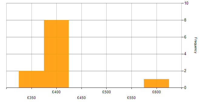 Daily rate histogram for Business Analysis in Cambridgeshire