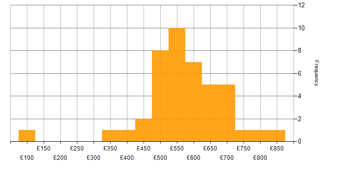 Daily rate histogram for Business Analysis in Central London
