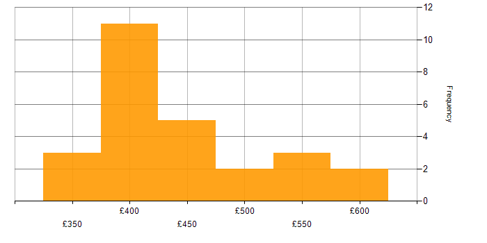 Daily rate histogram for Business Analysis in the East of England