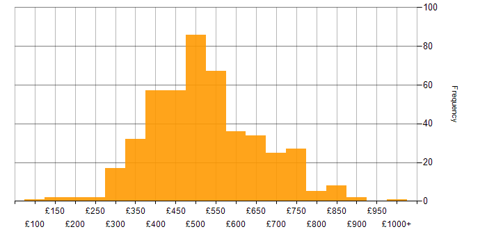 Daily rate histogram for Business Analysis in England