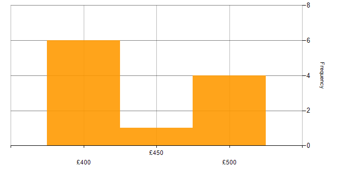 Daily rate histogram for Business Analysis in Glasgow