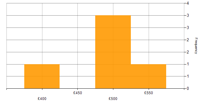 Daily rate histogram for Business Analysis in Leeds