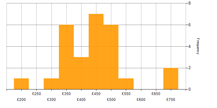 Daily rate histogram for Business Analysis in the Midlands